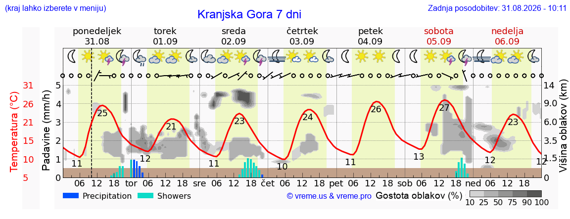 Vreme 7 dni