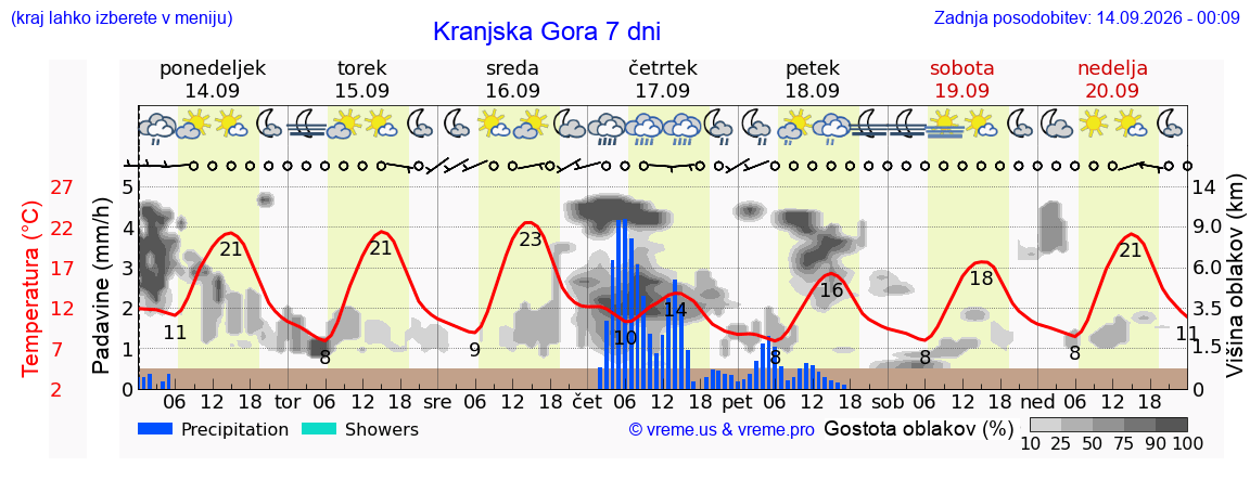 Wetter 7 Tage