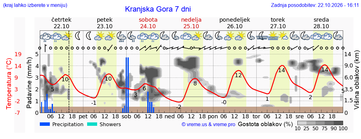 Wetter 7 Tage