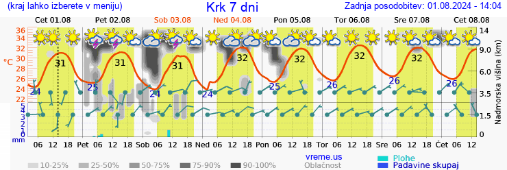 Vreme 7 dni