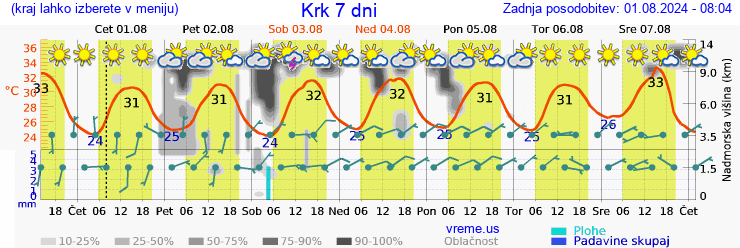 Vreme 7 dni