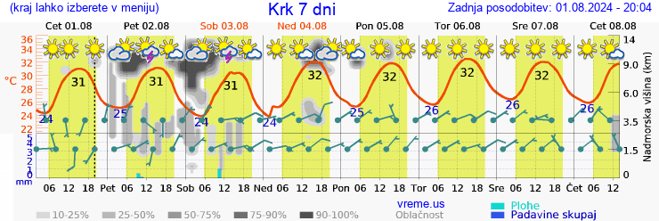 Vreme 7 dni