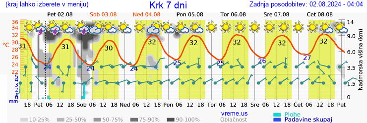 Vreme 7 dni