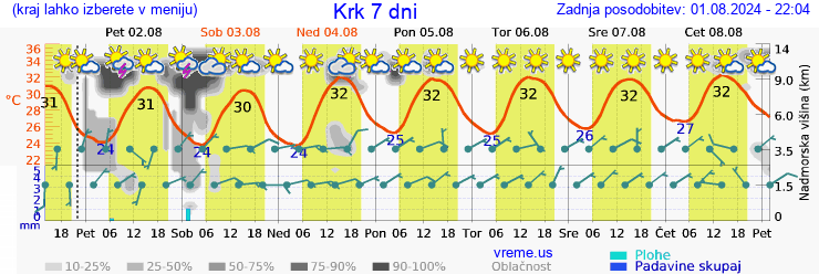 Vreme 7 dni