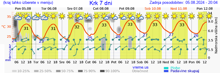 Vreme 7 dni