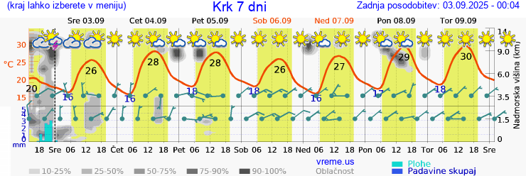 Vreme 7 dni