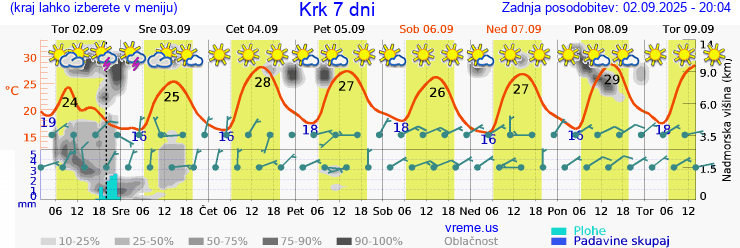 Vreme 7 dni