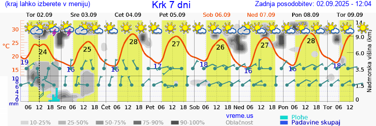 Vreme 7 dni