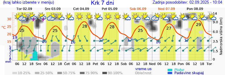 Vreme 7 dni