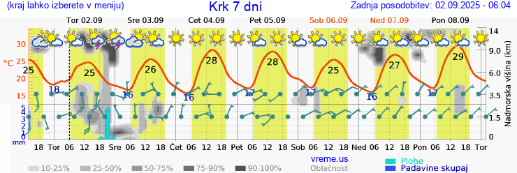 Vreme 7 dni