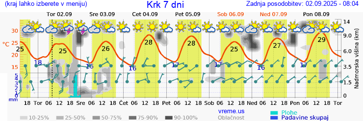 Vreme 7 dni