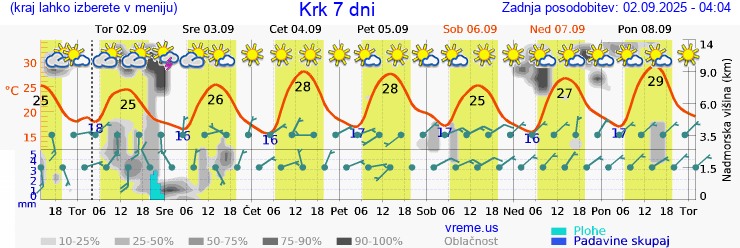 Vreme 7 dni