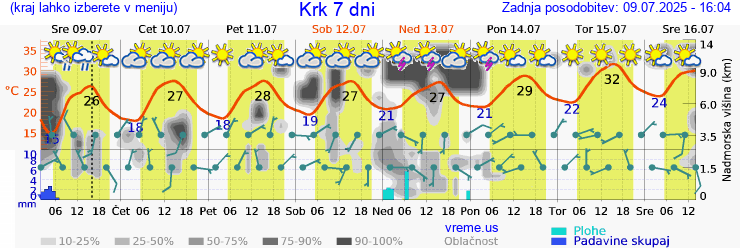 Vreme 7 dni