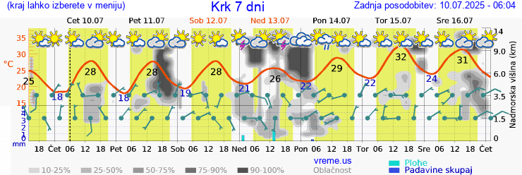 Vreme 7 dni
