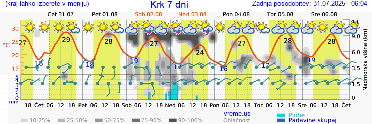 Vreme 7 dni