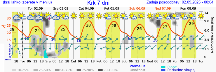 Vreme 7 dni