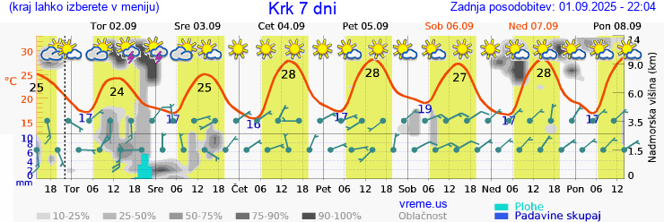 Vreme 7 dni