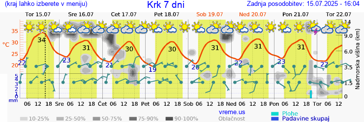 Vreme 7 dni