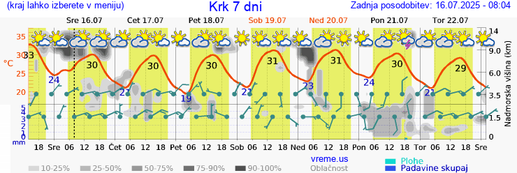Vreme 7 dni