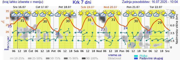 Vreme 7 dni