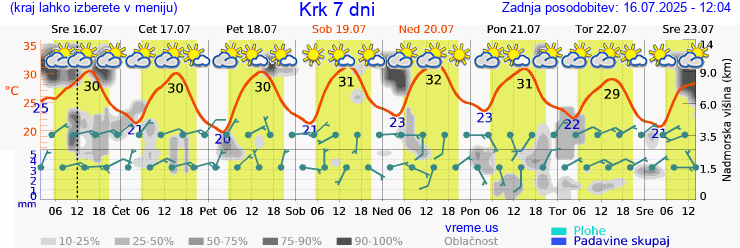 Vreme 7 dni
