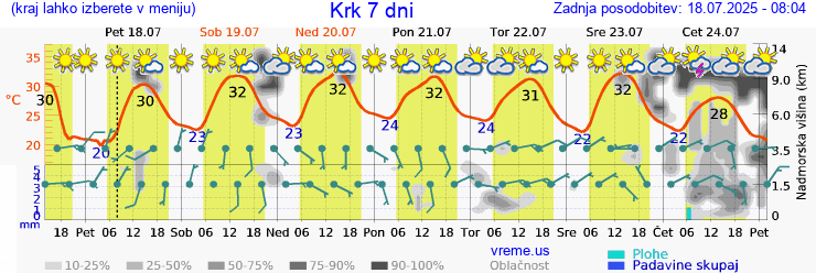 Vreme 7 dni