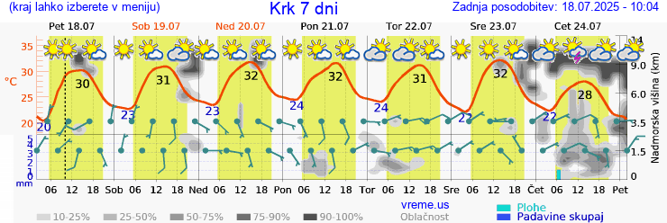 Vreme 7 dni