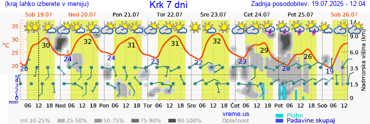 Vreme 7 dni