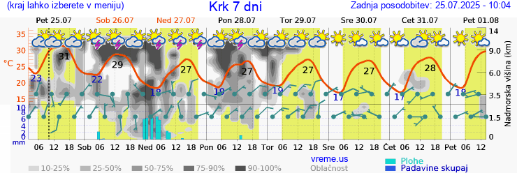 Vreme 7 dni