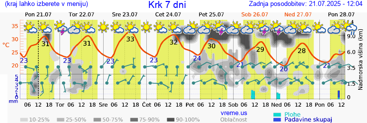 Vreme 7 dni