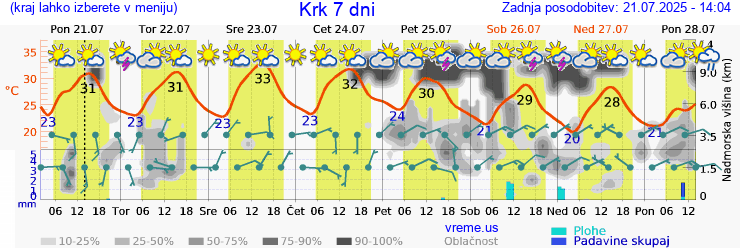 Vreme 7 dni