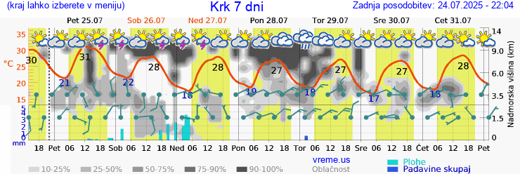Vreme 7 dni