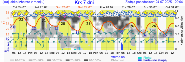 Vreme 7 dni