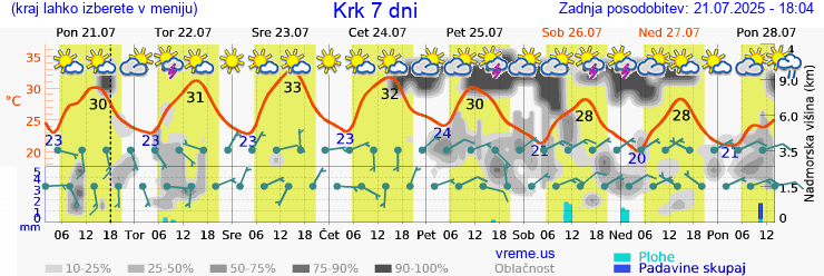 Vreme 7 dni