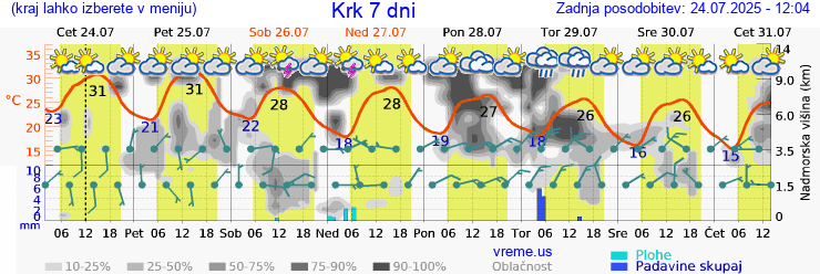 Vreme 7 dni