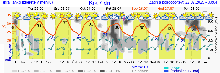 Vreme 7 dni