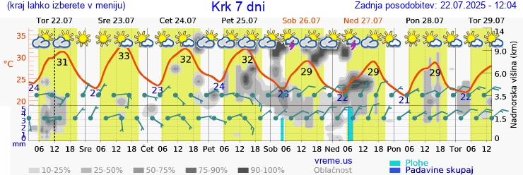 Vreme 7 dni