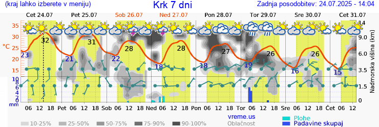 Vreme 7 dni