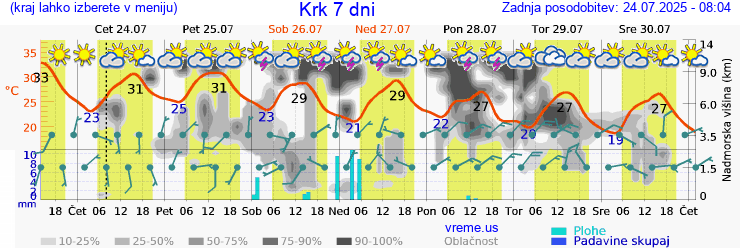 Vreme 7 dni