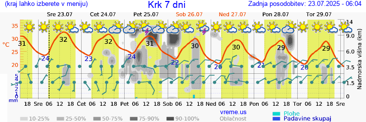 Vreme 7 dni