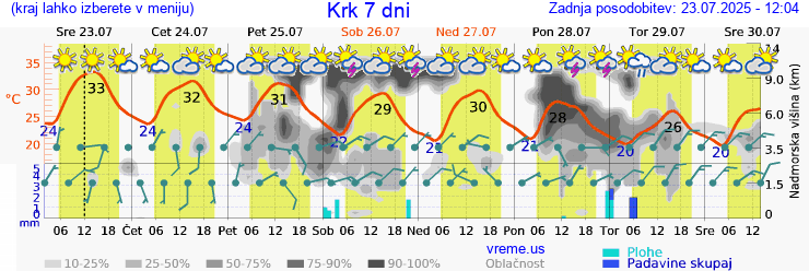 Vreme 7 dni