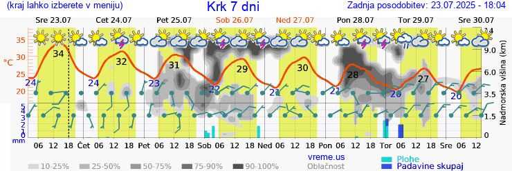 Vreme 7 dni
