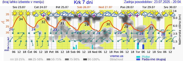 Vreme 7 dni
