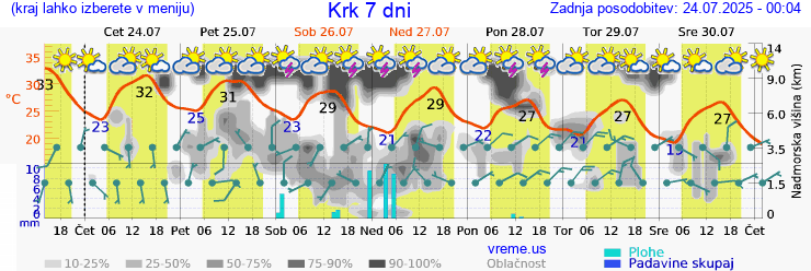 Vreme 7 dni
