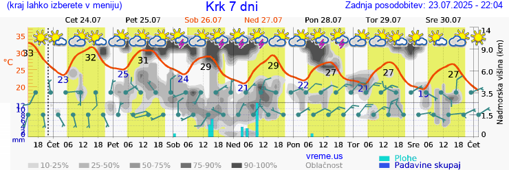 Vreme 7 dni