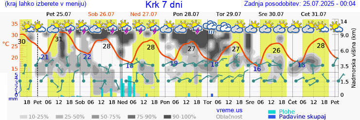 Vreme 7 dni