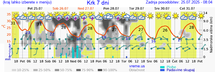 Vreme 7 dni