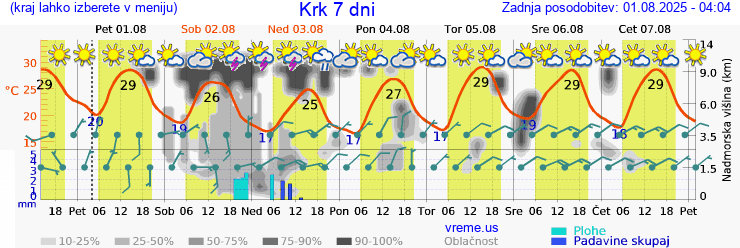 Vreme 7 dni