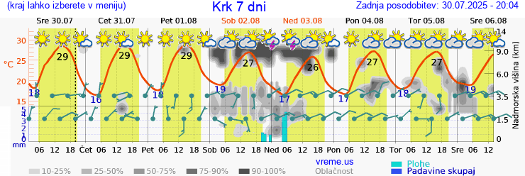 Vreme 7 dni