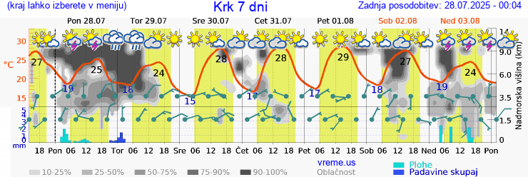 Vreme 7 dni
